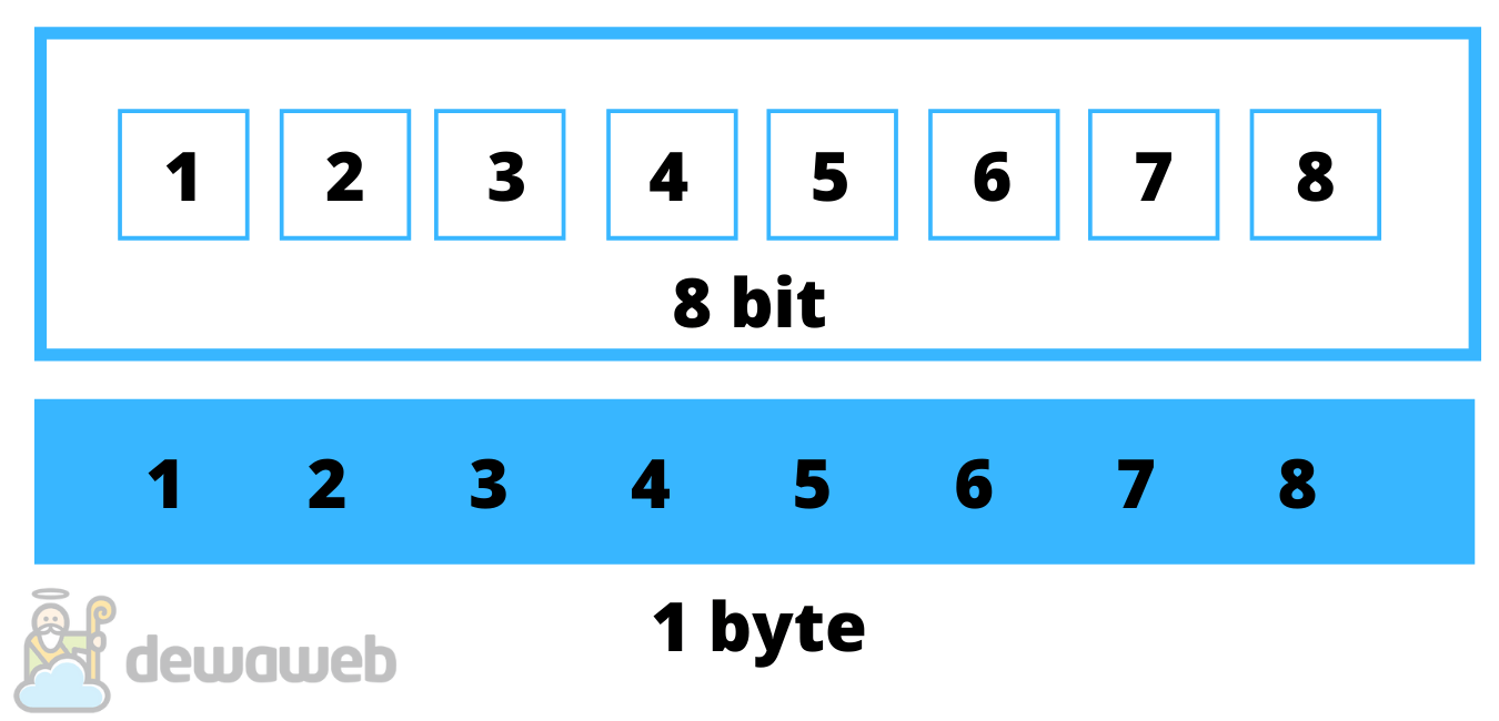 Ini Dia Perbedaan Bit dan Byte, Jangan Sampai Terkecoh!