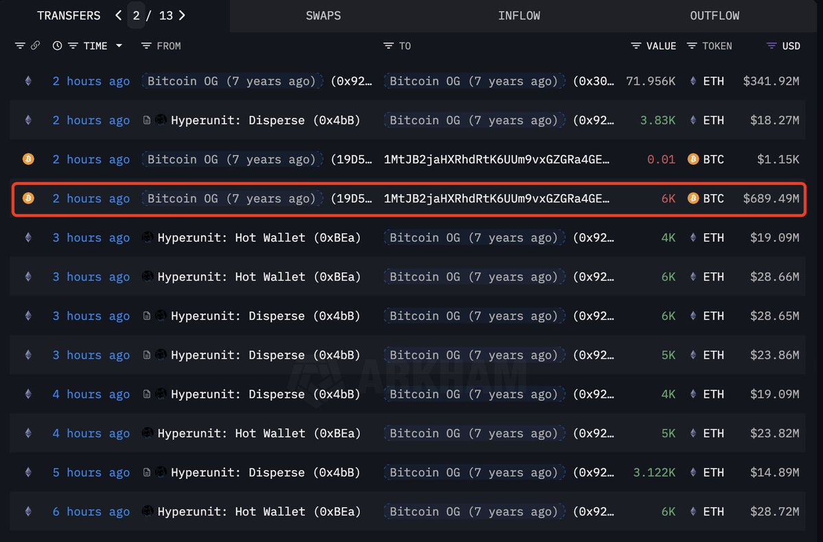 Bitcoin Whales Move 6,000 BTC to Buy, Stake 275,500 ETH Worth $1.3B as $1.65B-$2.2B ETH Shorts Near Liquidation