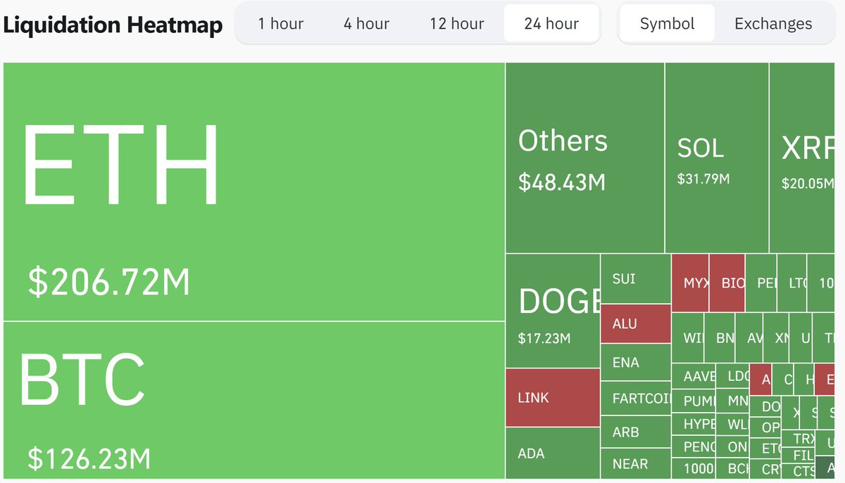 Crypto Liquidations Approach $900 Million as Ethereum Tests $5,000 Ceiling