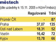 Ustavni Soud Kritika Regulace Najmu Aktualne Cz