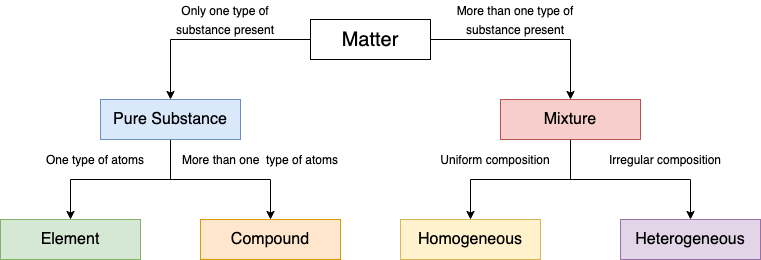 1 3 Classification Of Matter Chemistry Libretexts