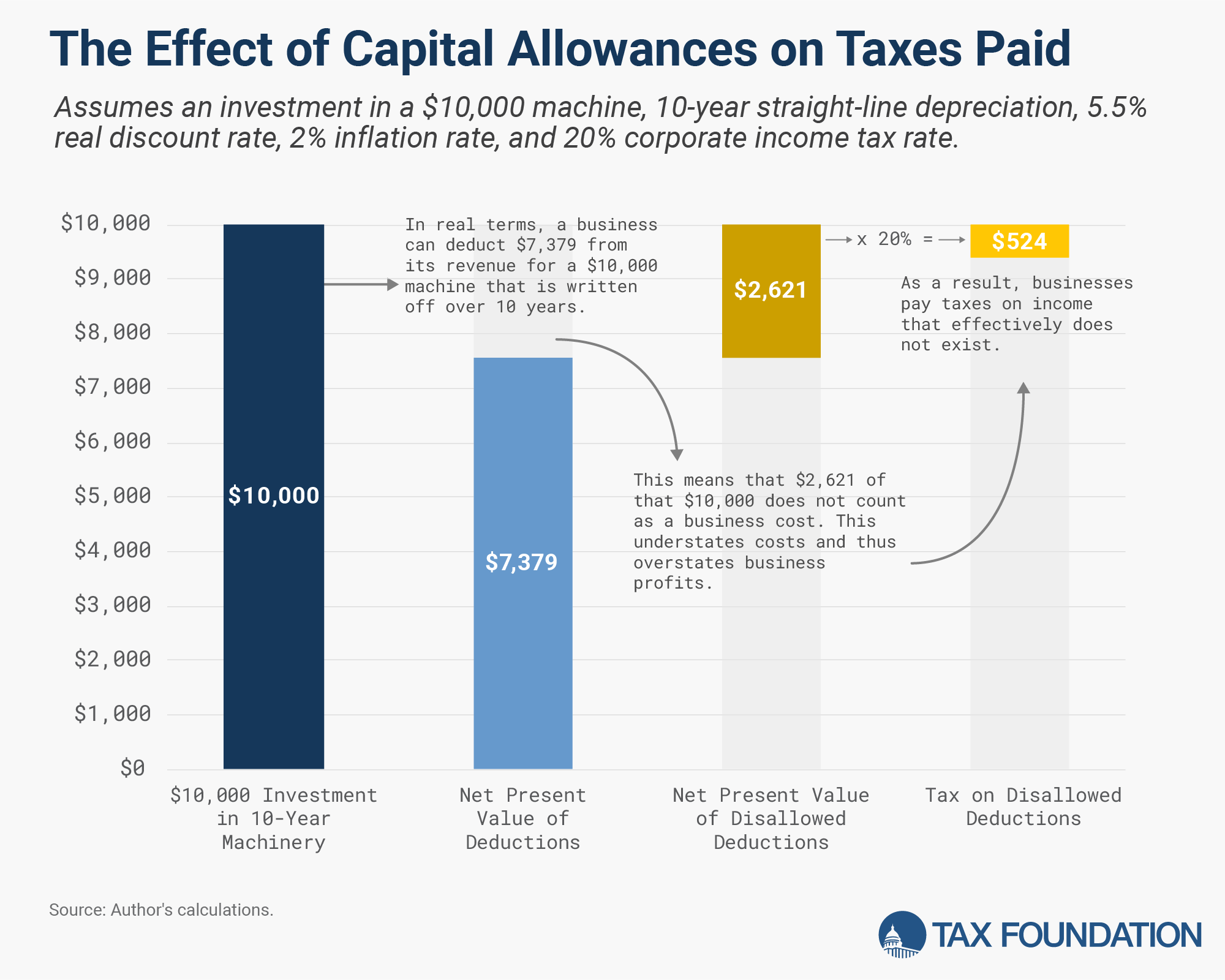 Effect of Capital Allowances on Taxes Paid