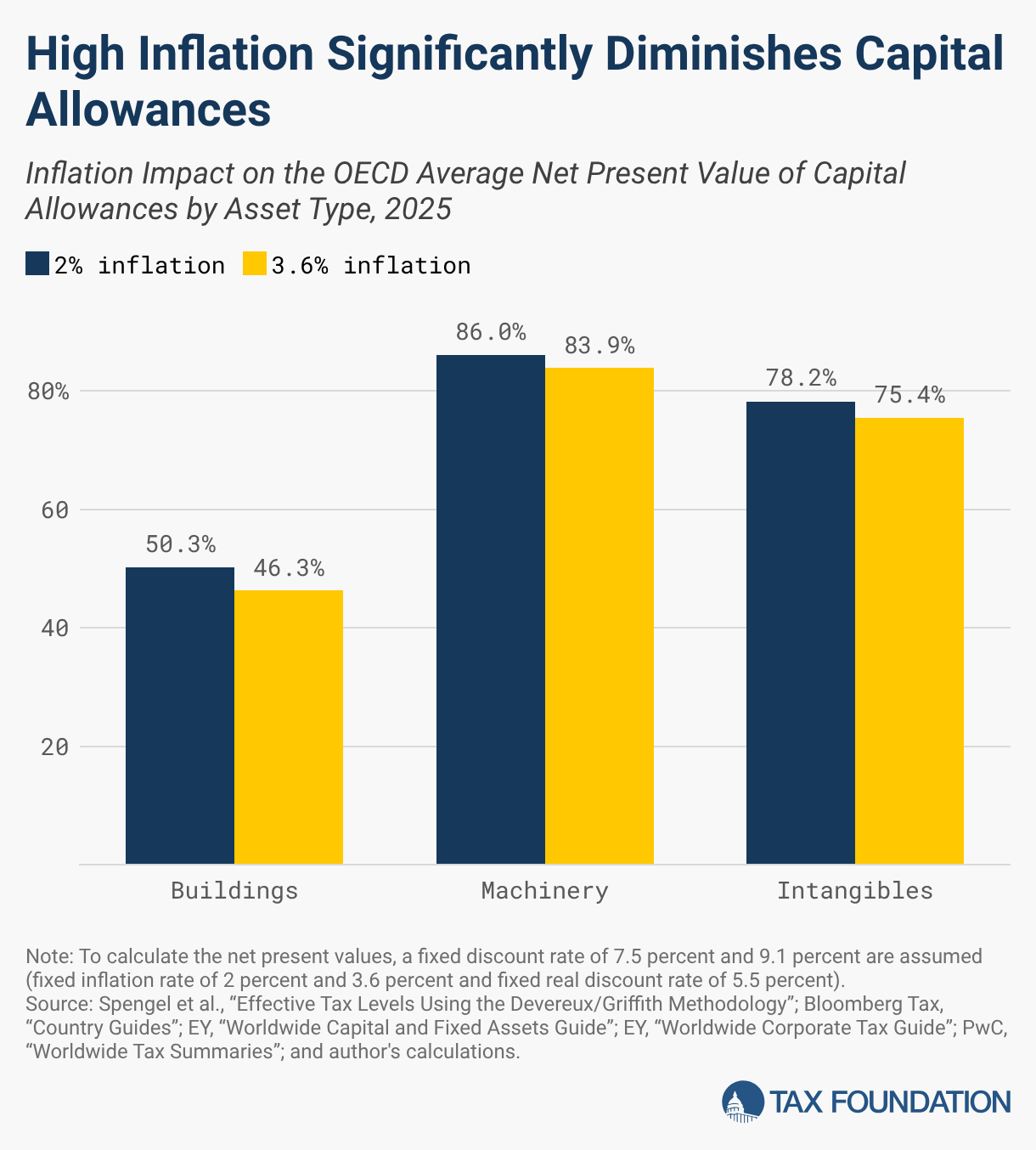 High Inflation Significantly Diminishes Capital Allowances