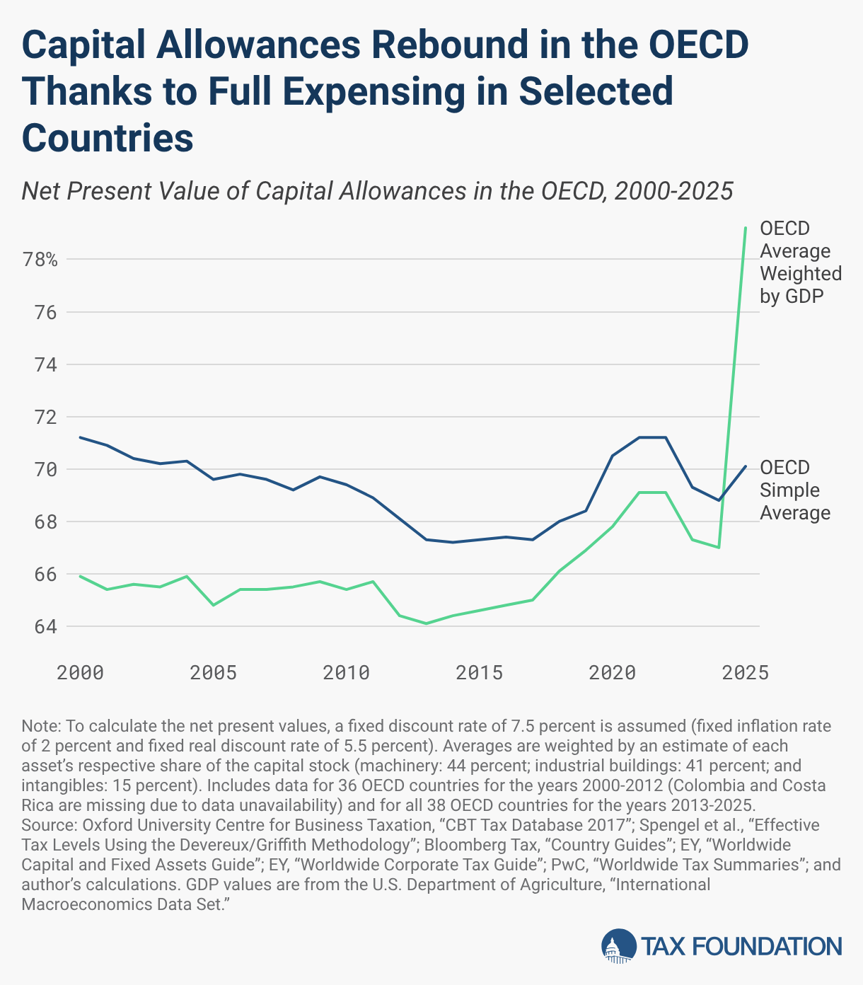 Capital Allowances Rebound in the OECD
