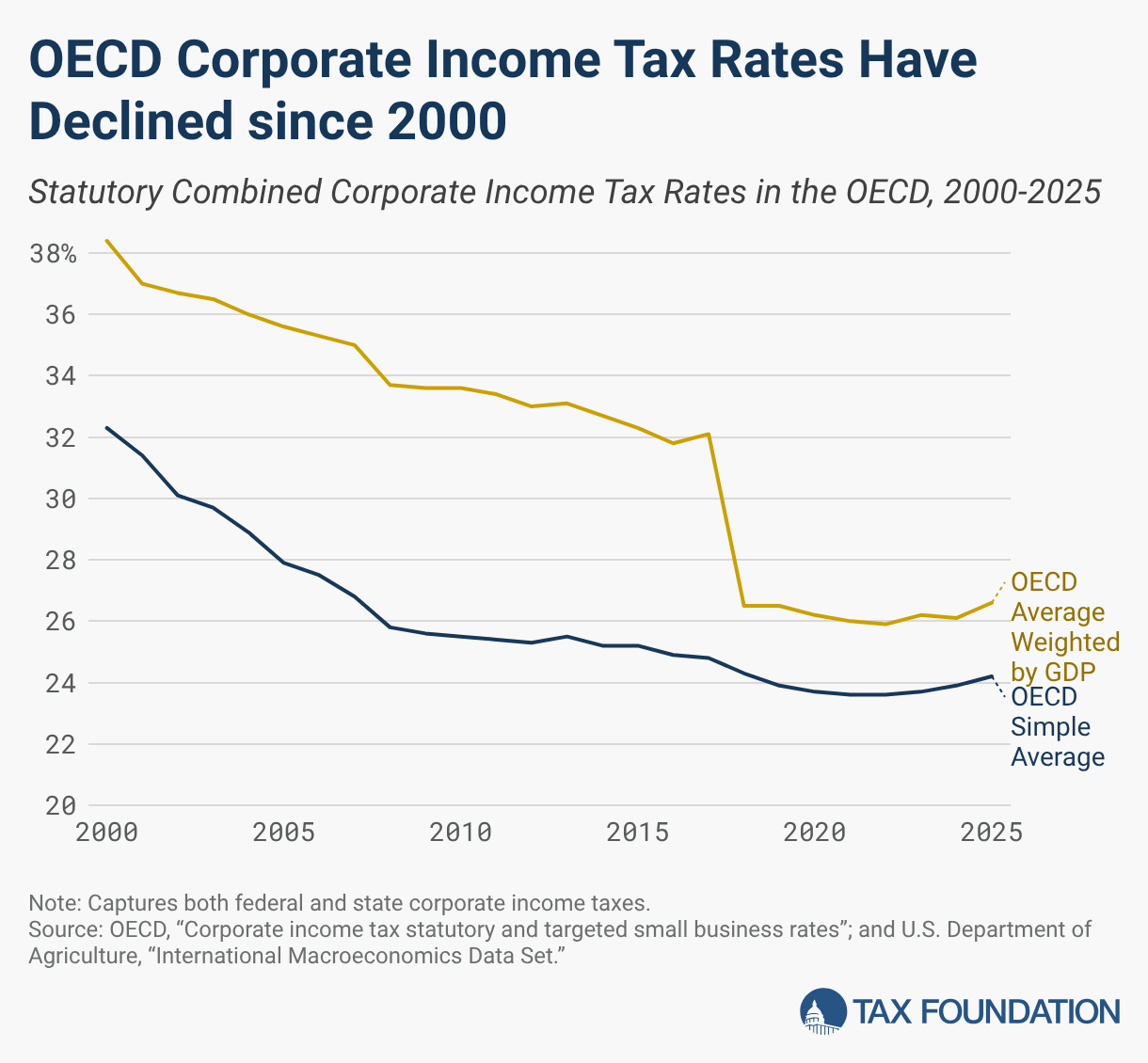 OECD Corporate Income Tax Rates Have Declined since 2000
