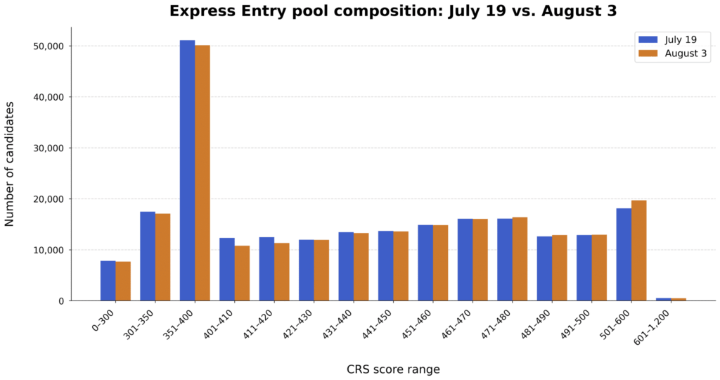 IRCC releases updated distribution of candidate scores in the Express Entry pool