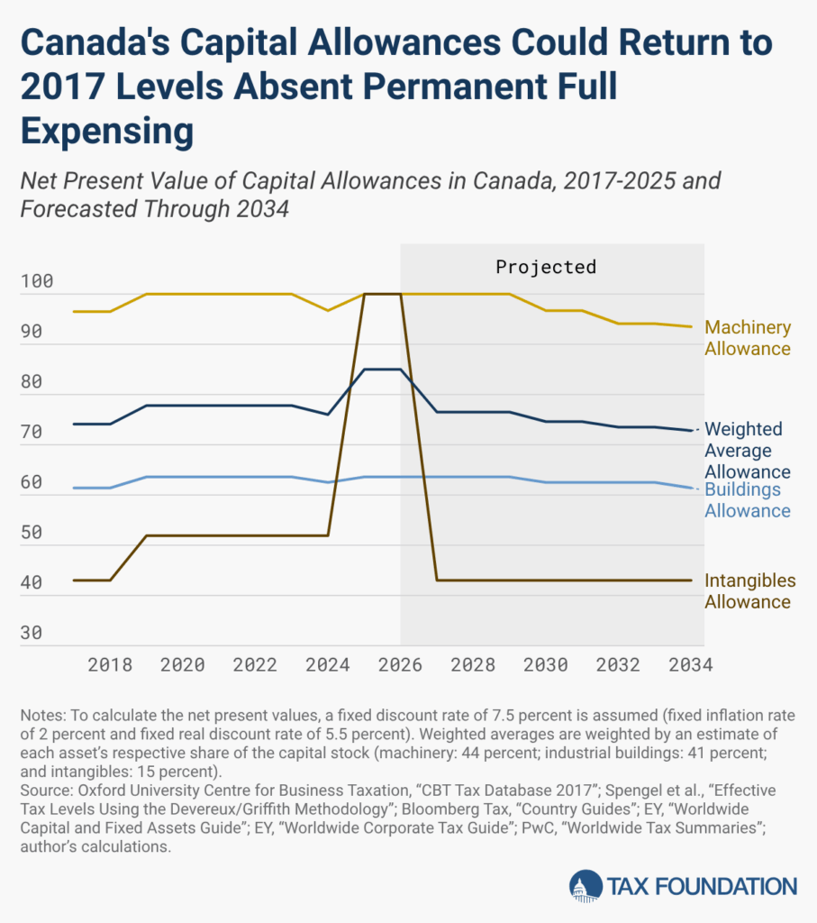 From Temporary to Permanent Full Expensing: Strengthening Canada’s Investment Climate
