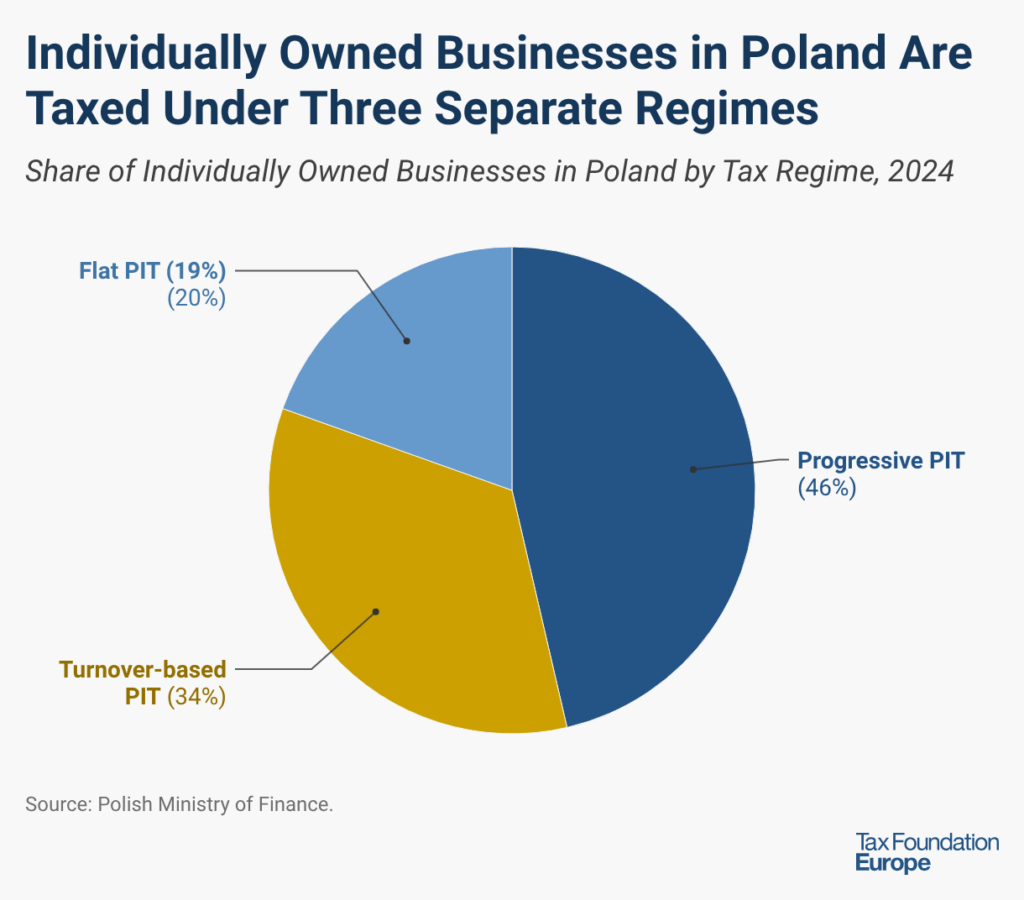 How Tax Cliffs Hold Back Poland’s Individual Business Owners