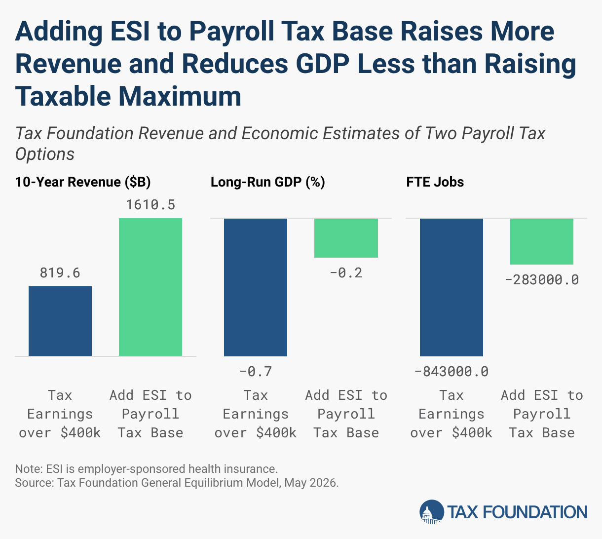 Adding ESI to Payroll Tax Base Raises More Revenue and Reduces GDP Less than Raising Taxable Maximum