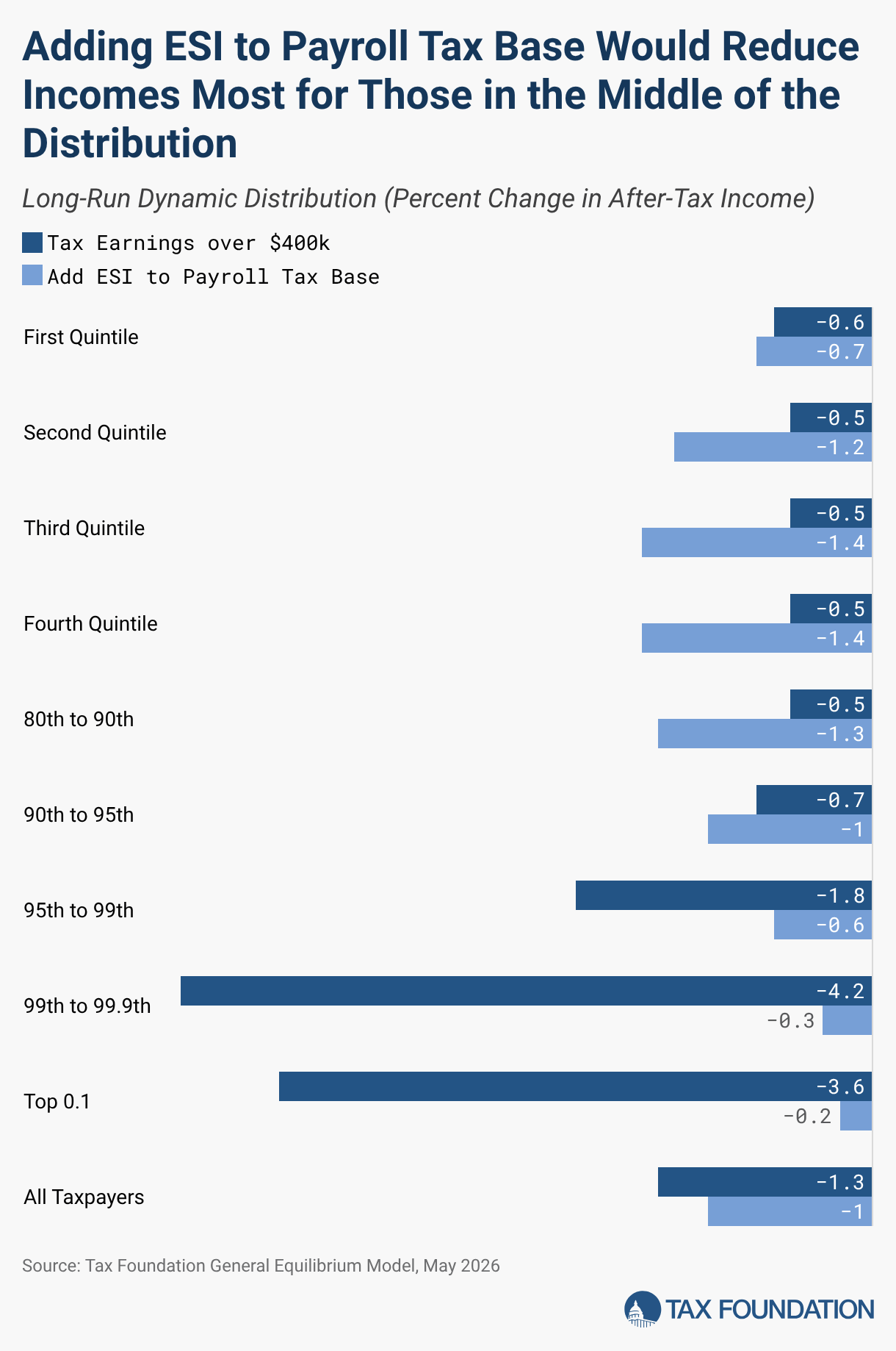 Adding ESI to Payroll Tax Base Would Reduce Incomes Most for Those in the Middle of the Distribution