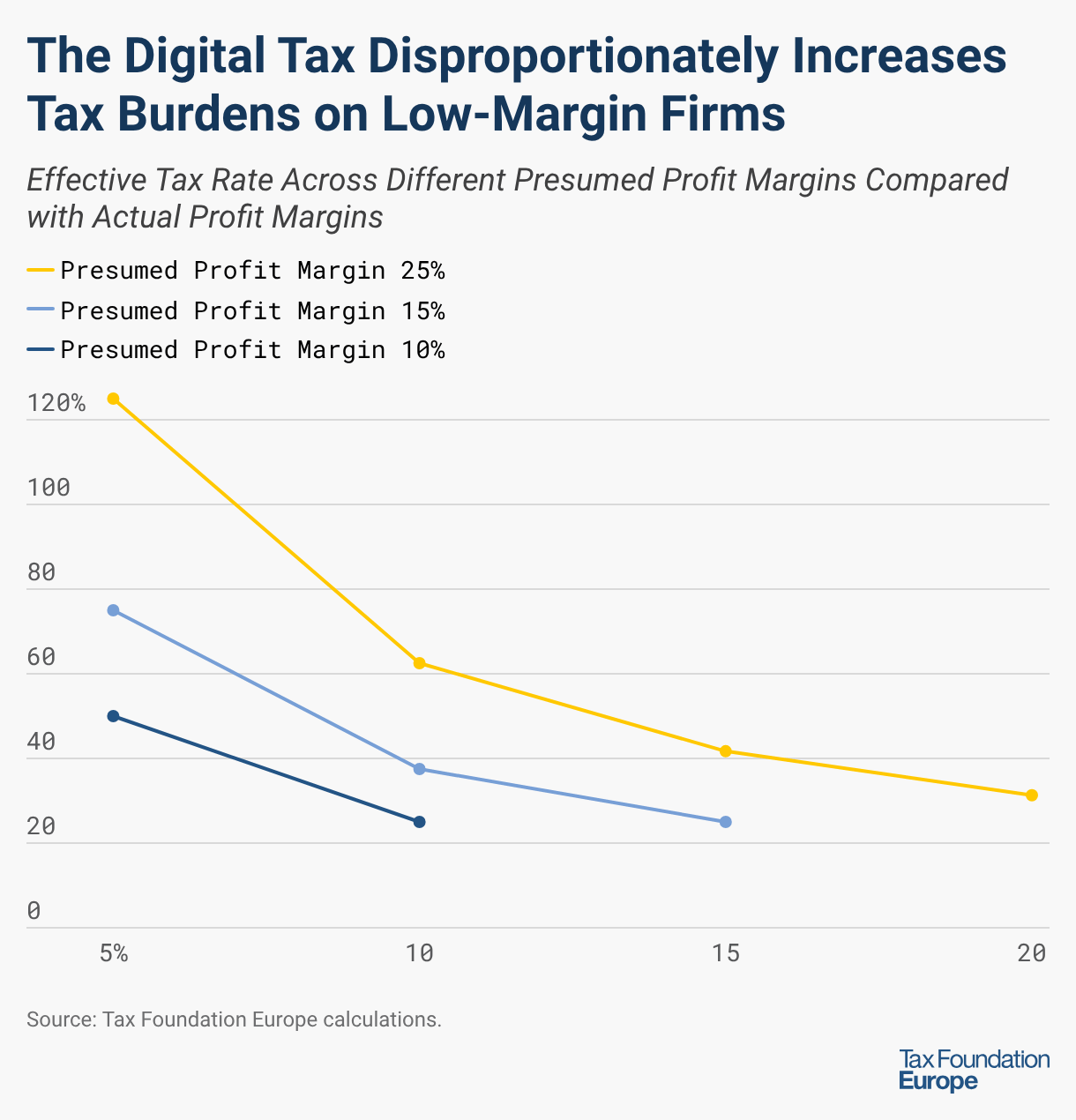 The digital tax disproportionately increases tax burdens on low-margin firms