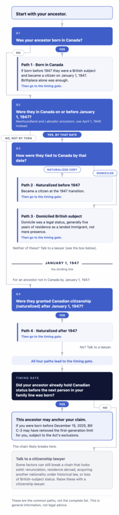 Generation zero: your ancestor didn’t have to be born in Canada to pass on Canadian citizenship