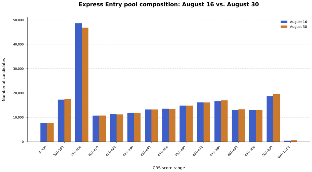 Canada updates breakdown of Express Entry candidate scores