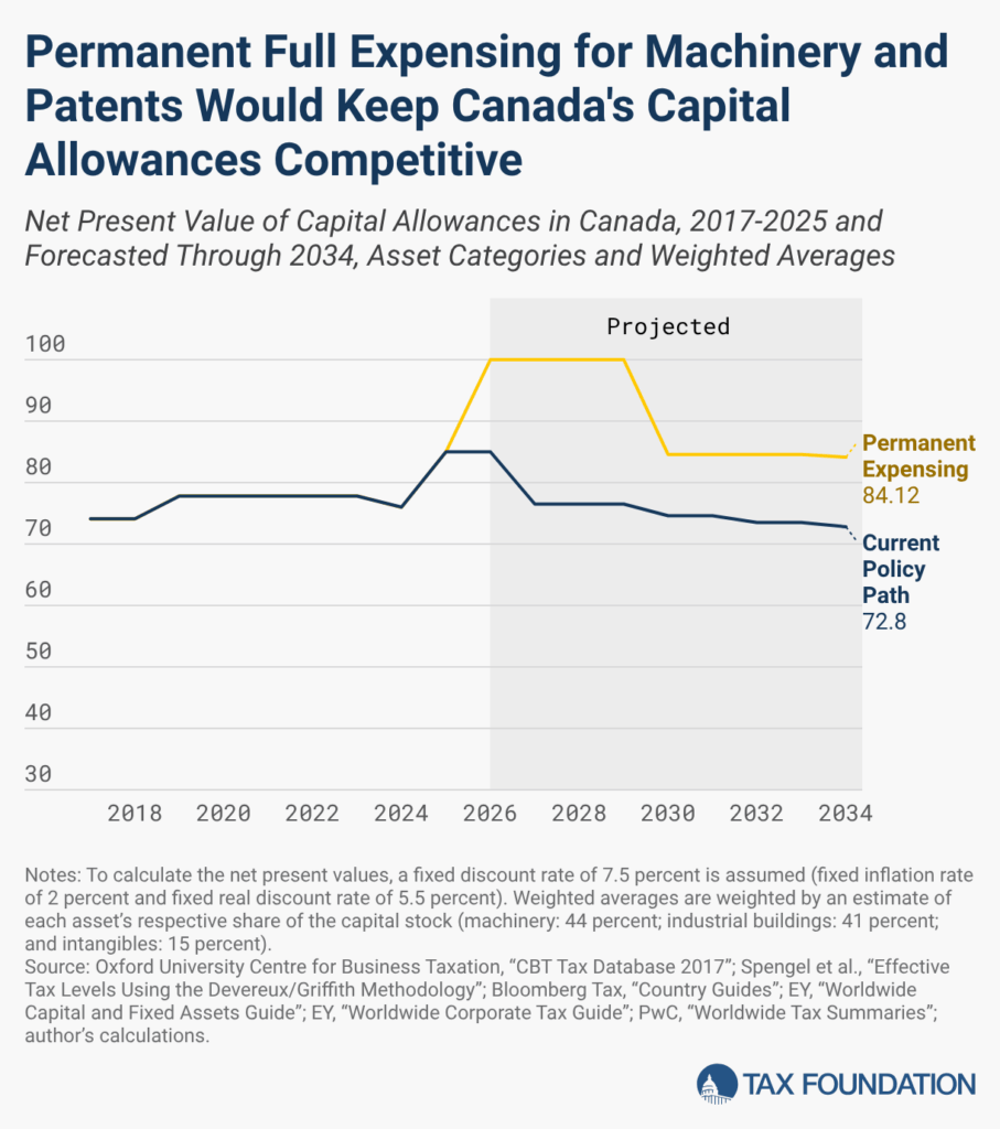 Full Expensing to Be Made Permanent in Canada