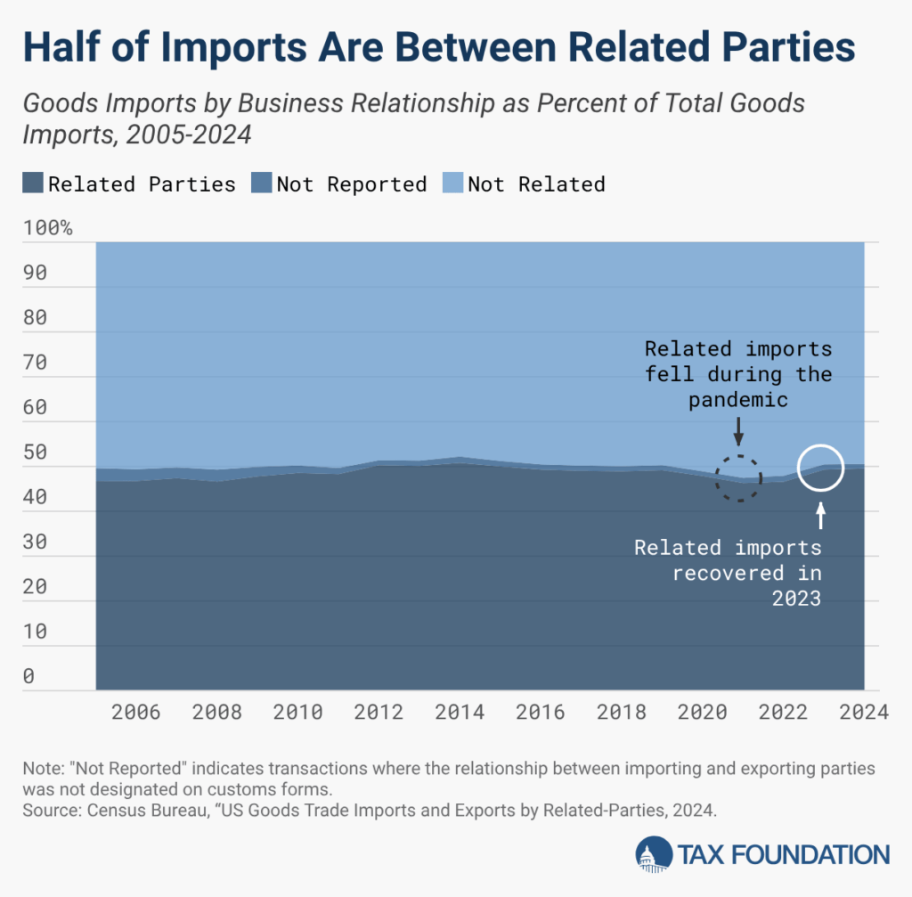 The Hidden Tariff Burden of Related-Party Trade