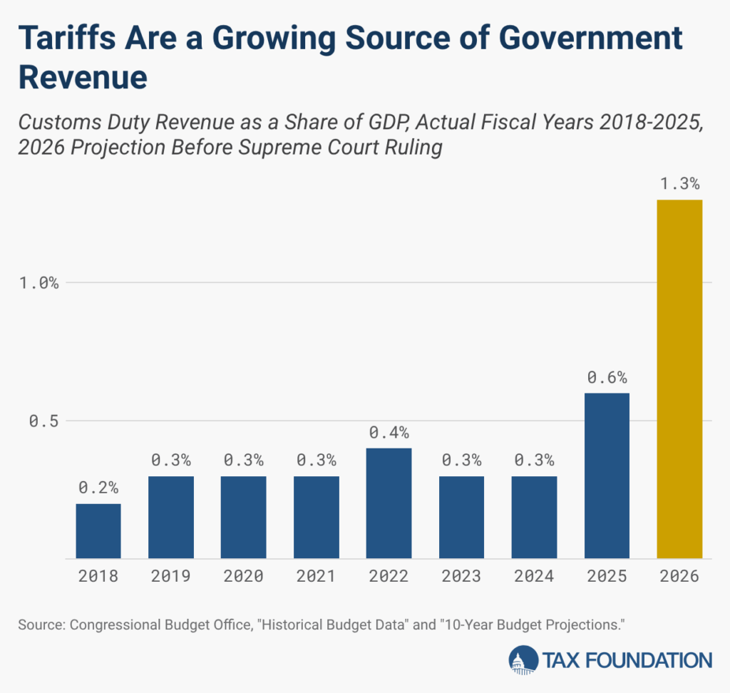 A Small Value-Added Tax Could Pay for Tariff Repeal