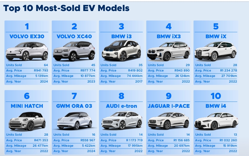 BEV Listings in South Africa’s Used Vehicle Market up 63% Year on Year (January to June 2025) BEV Listings in South Africa’s Used Vehicle Market up 63% Year on Year (January to June 2025)