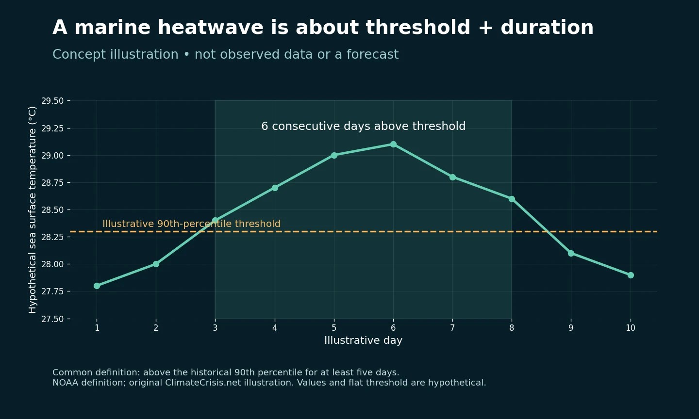Hypothetical sea temperatures exceed an illustrative 90th-percentile threshold for six consecutive days, demonstrating the marine heatwave duration test.