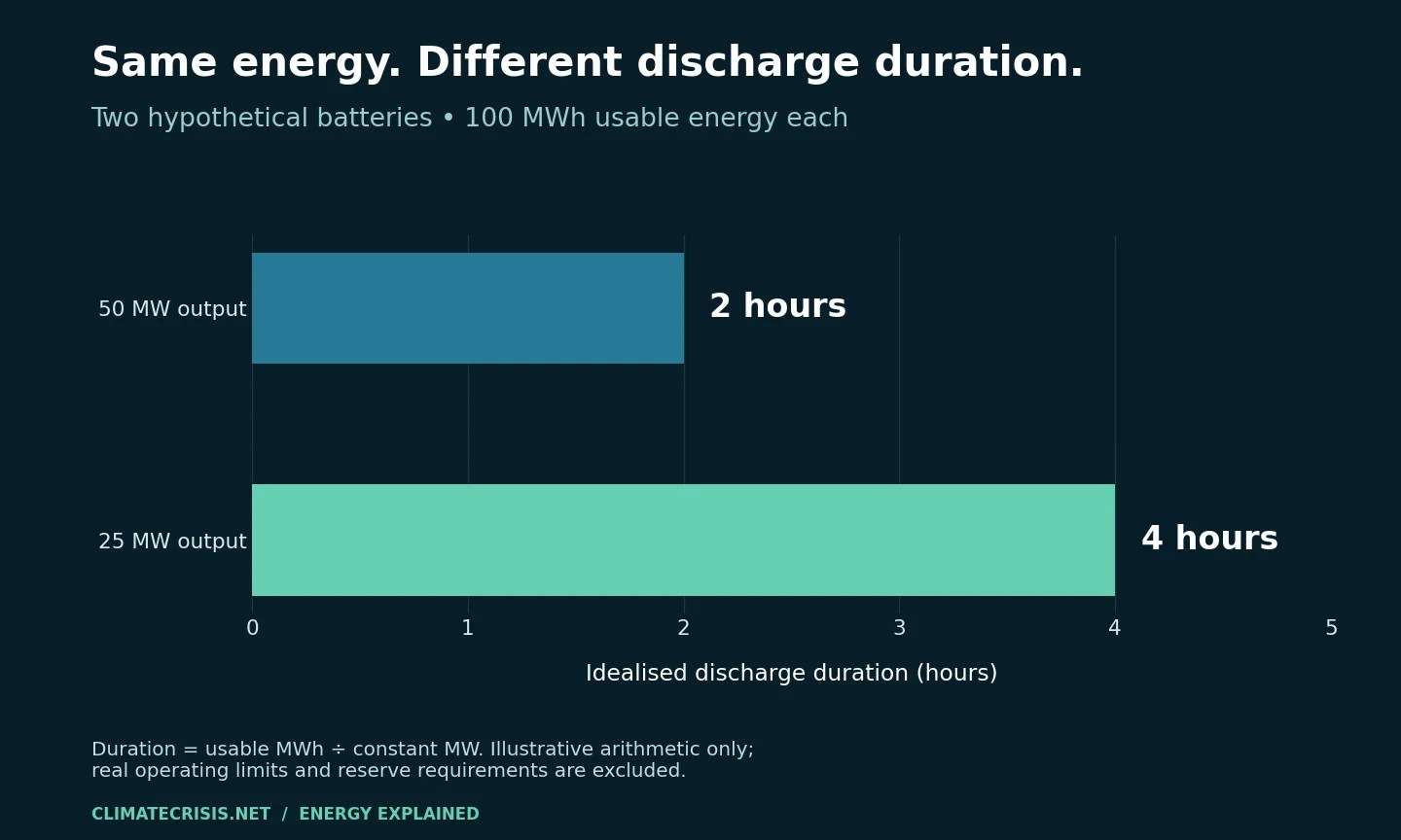 Two hypothetical 100 MWh batteries: at 50 MW discharge power, two hours; at 25 MW, four hours. Simplified calculation.