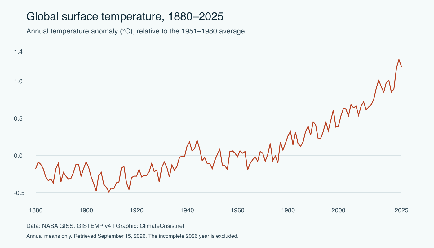 Line chart of annual global temperature anomalies from 1880 to 2025, relative to 1951–1980