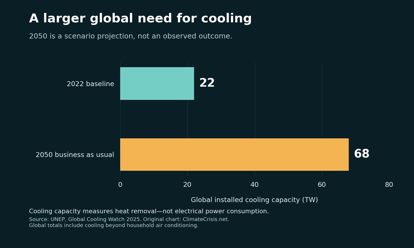 Bar chart of global installed cooling capacity: 22 TW in 2022 and 68 TW in a 2050 business-as-usual scenario, based on UNEP 2025.
