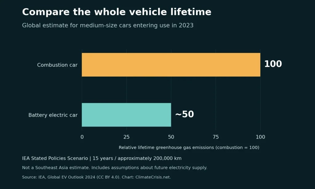 Indexed global lifetime emissions for comparable medium-size cars: combustion 100, battery electric about 50; IEA 2024 scenario for cars entering use in 2023.