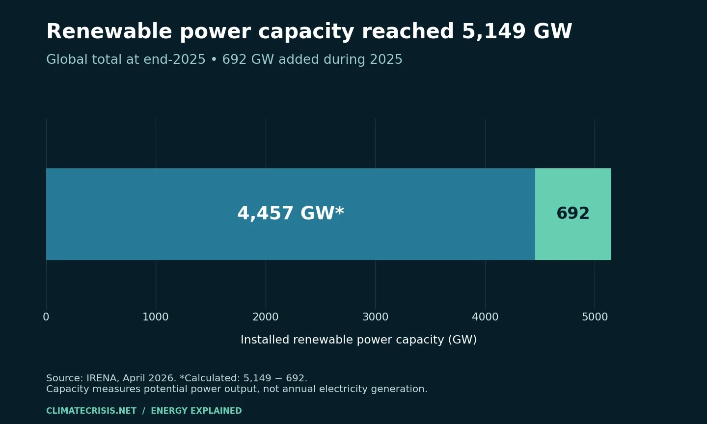 Global renewable power capacity reached 5,149 GW at end-2025, including 692 GW added in 2025; previous total calculated as 4,457 GW.