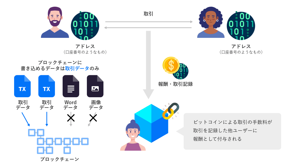 ブロックチェーンとは】5分でわかるブロックチェーンでできること | クラウドエース株式会社