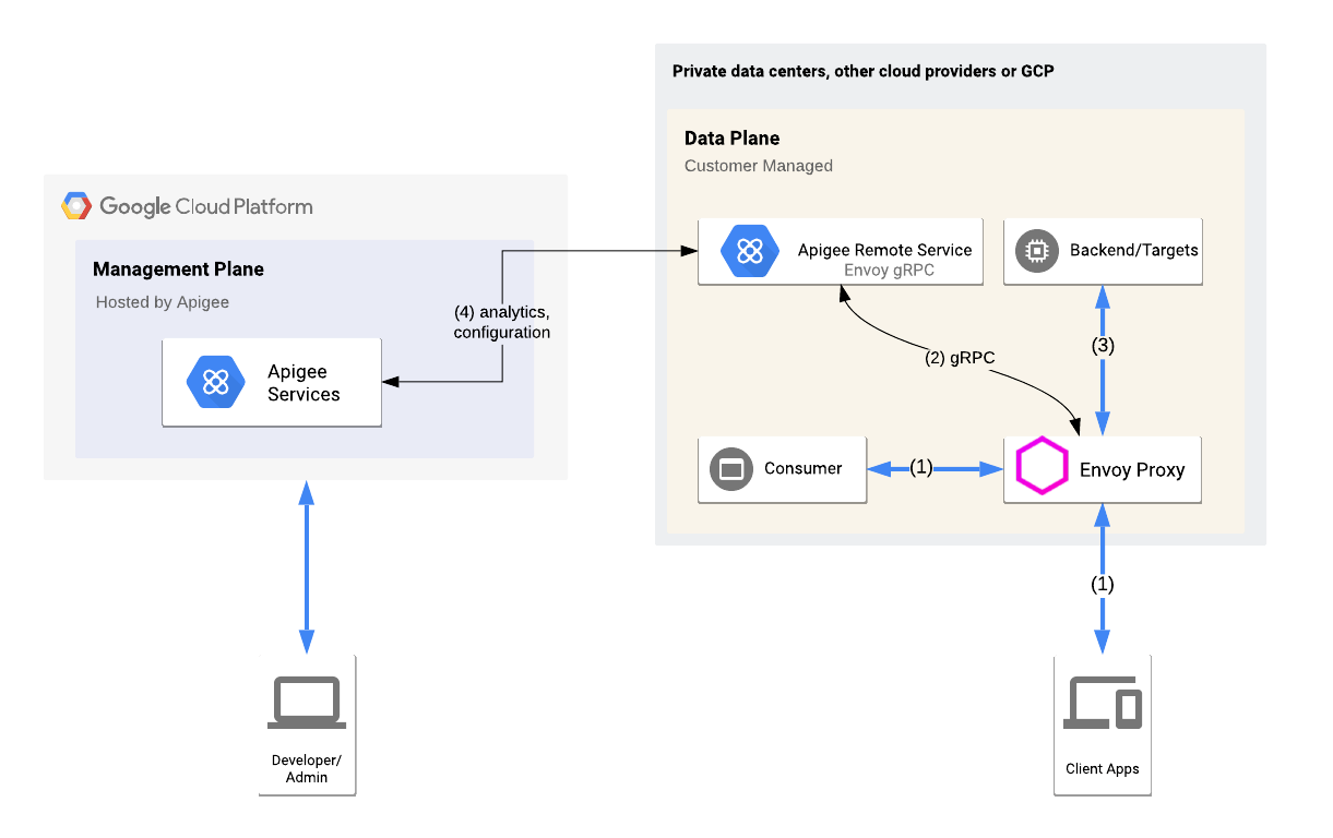 Apigee Adapter For Envoy Overview | Apigee X | Google Cloud 768_x_1221_png
