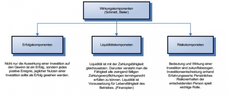 Welche Bedeutung Und Welche Wirkungen Haben Investitionsentscheidungen Fur Eine Unternehmu Karteikarten Online Lernen Cobocards