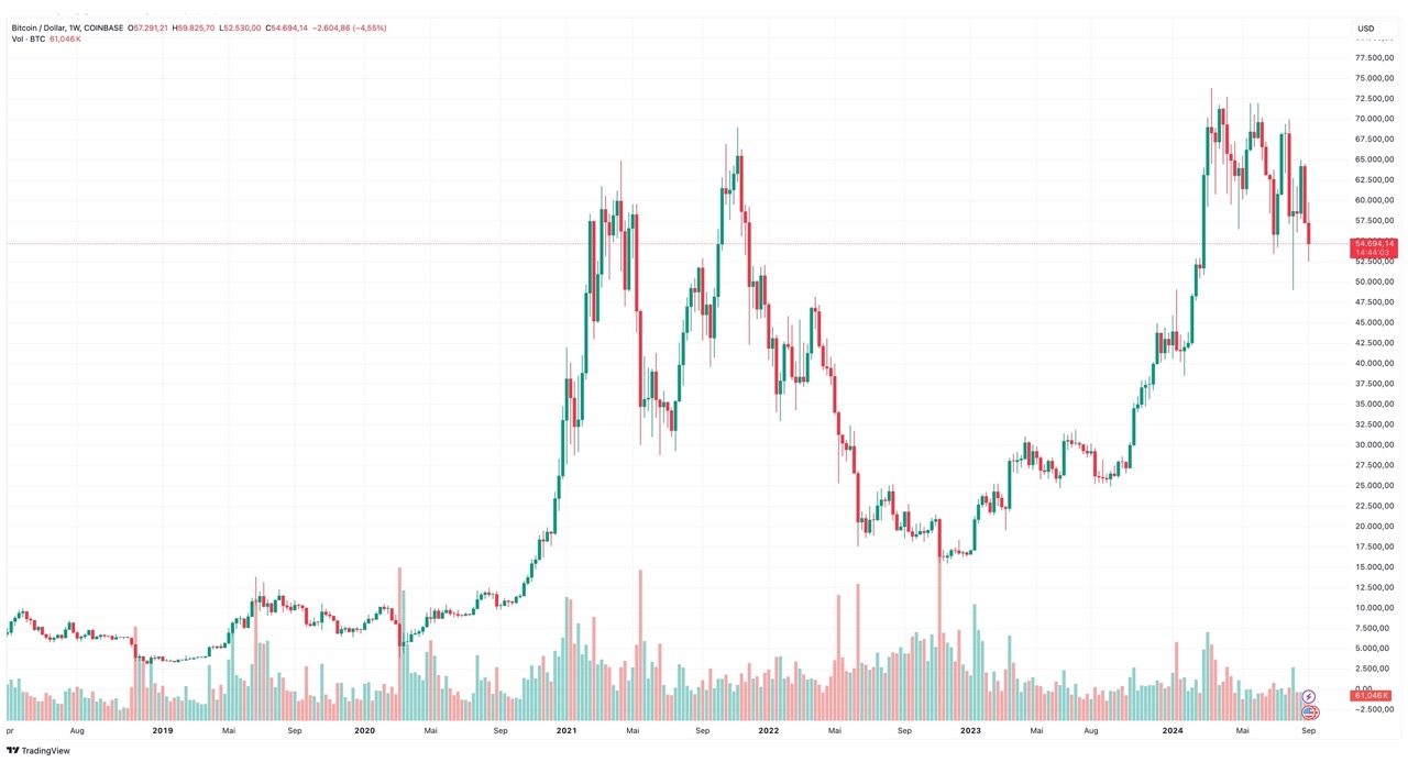 Cours du Bitcoin en USD depuis 2020