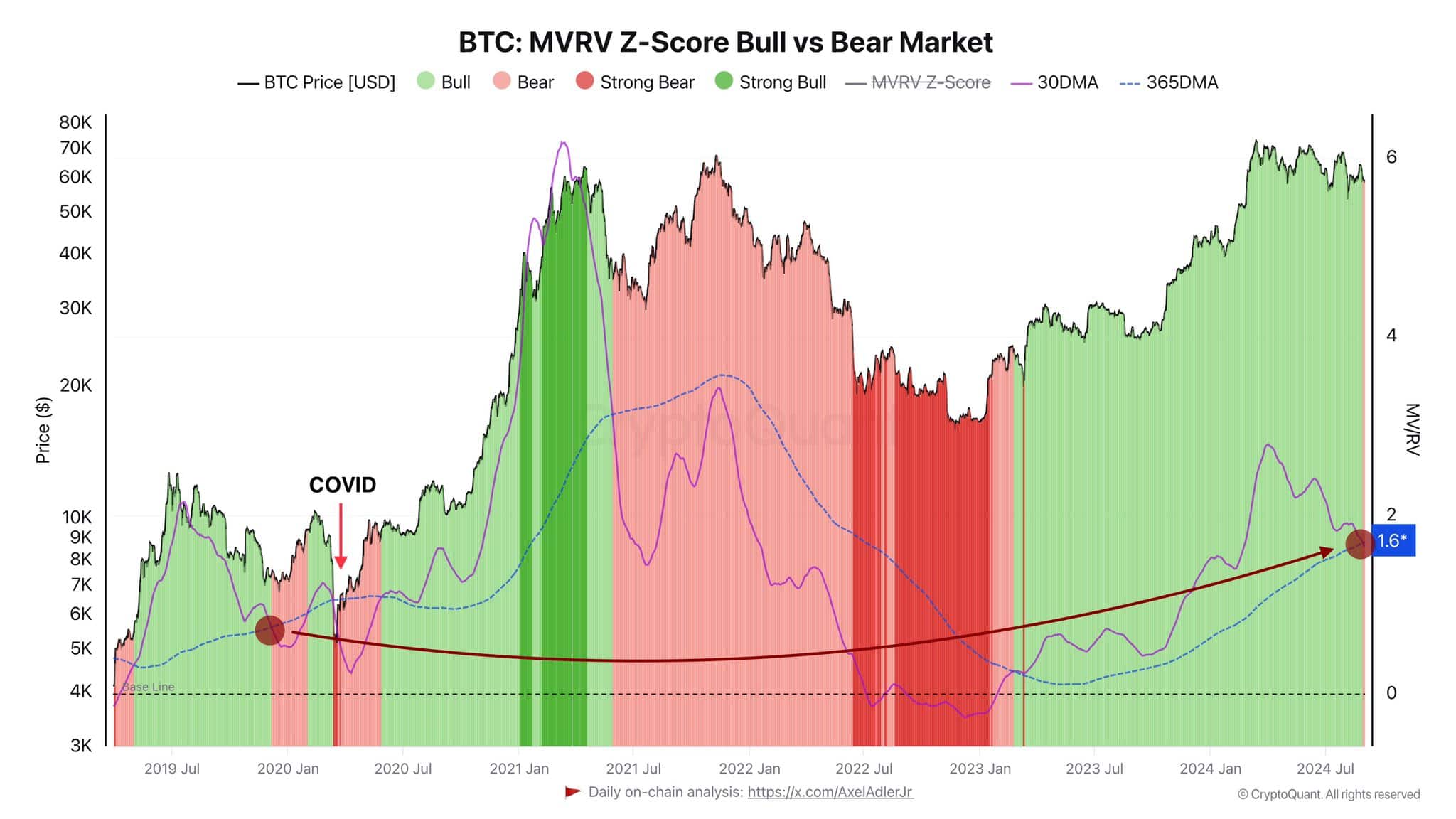 BTC : score Z du MVRV