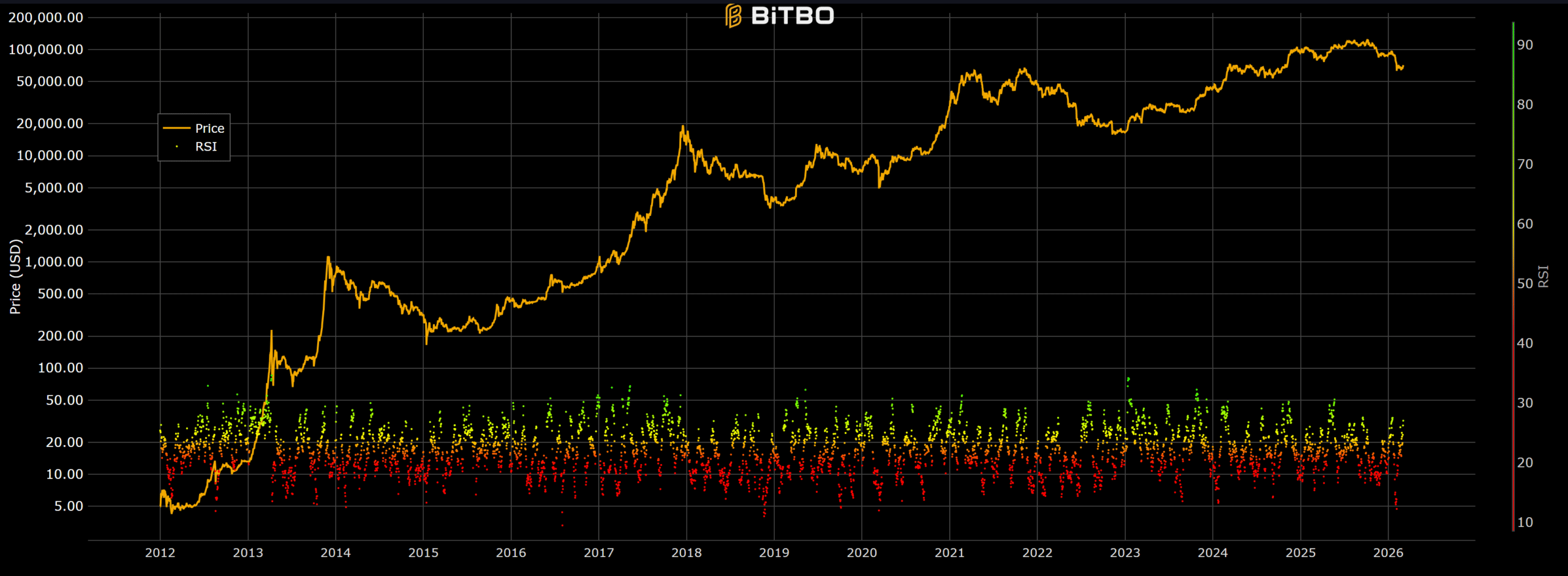 RSI quotidien Bitcoin