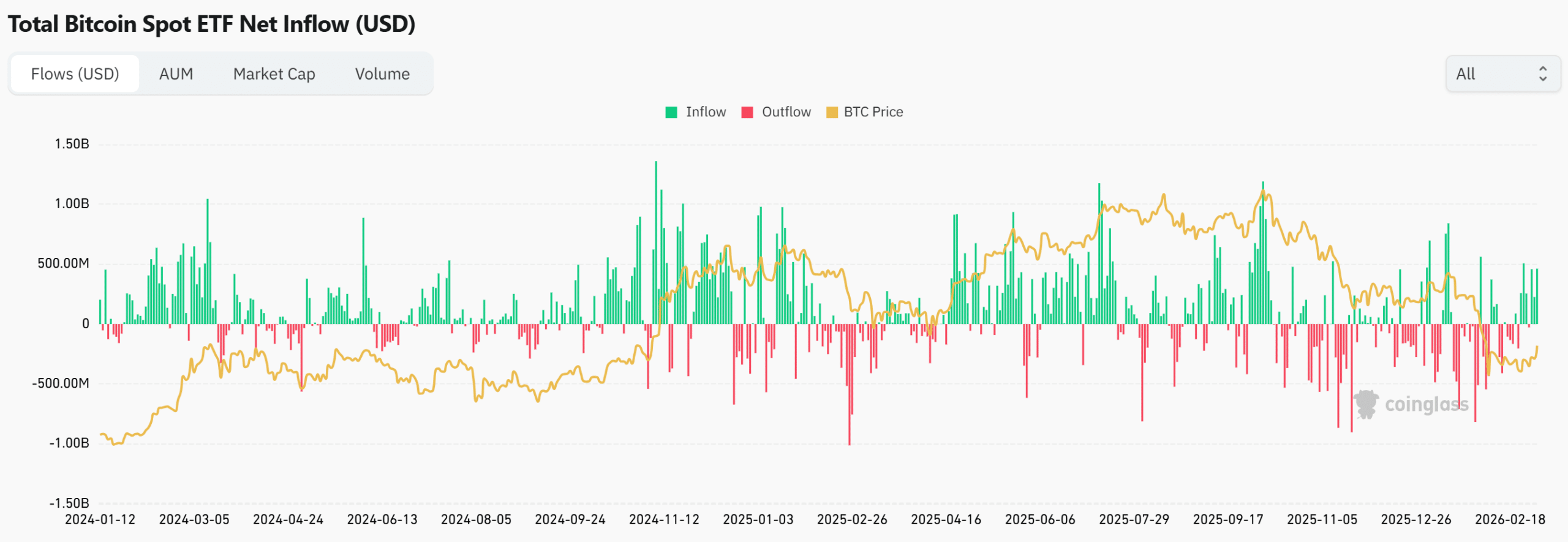 Entrées d'ETF Bitcoin - Coinglass