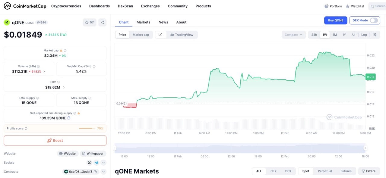 $qONE vient d'atteindre 0,018 $, soit +24 % au cours des dernières 24 heures – pourquoi ce n'est peut-être qu'un début $qONE vient d'atteindre 0,018 $, soit +24 % au cours des dernières 24 heures – pourquoi ce n'est peut-être qu'un début