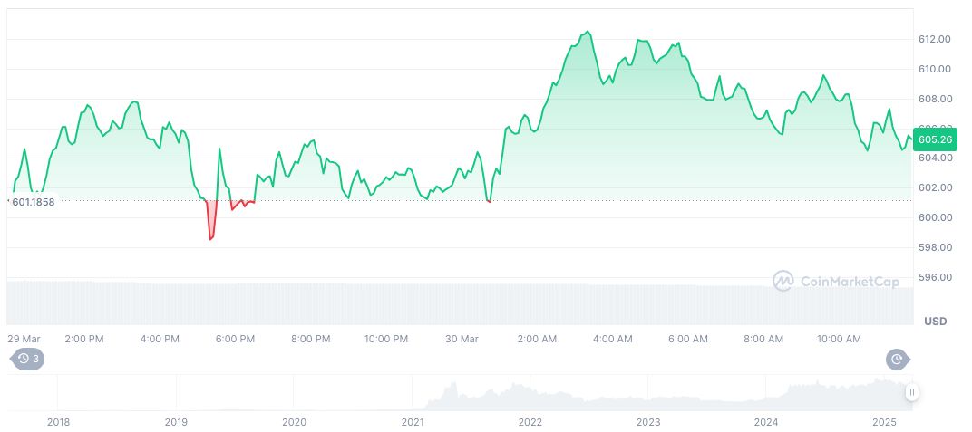 Crypto Markets Brace for Volatility Amid Tariff Concerns 1 bnb-daily-chart-12