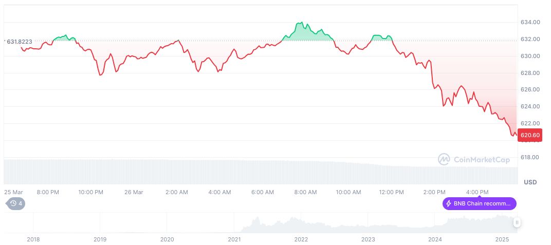 Zhao Changpeng Clarifies Statements on DEX and AstherusHub 1 bnb-daily-chart-2