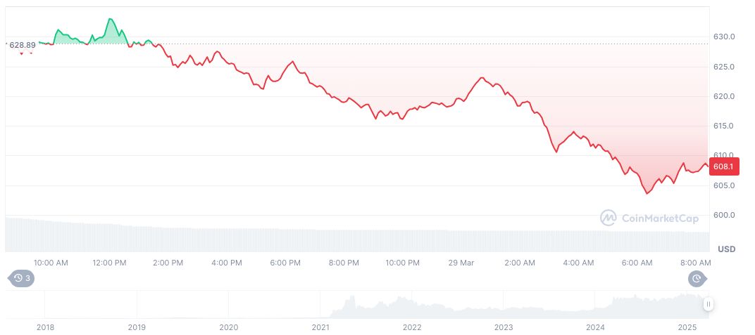 Binance Launchpool Attracts Massive Participation for GUNZ Project 1 bnb-daily-chart-8