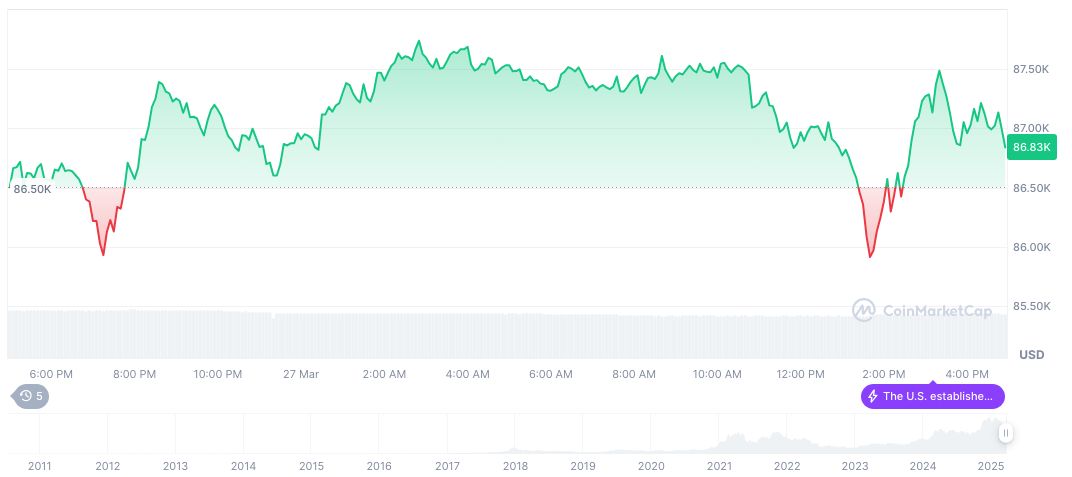 Bitcoin Whales Increase Holdings by 129,000 BTC Since March 11 1 bitcoin-daily-chart-14