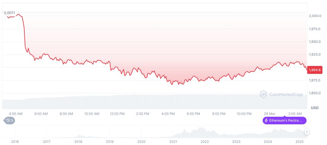 Ethereum Pectra Upgrade Poised to Boost Network Competitiveness 1 ethereum-daily-chart-16