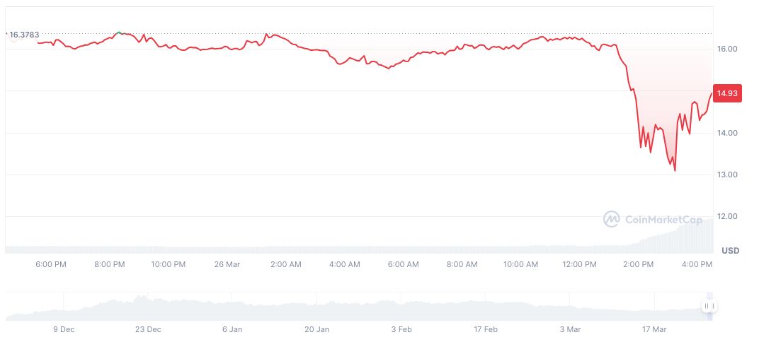 Hyperliquid Criticized for Alleged Indifference to Market Manipulation 1 hyperliquid-daily-chart-2