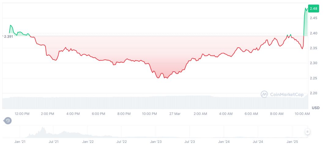 PancakeSwap Suspected to Launch New IDO Using CAKE 1 pancakeswap-daily-chart