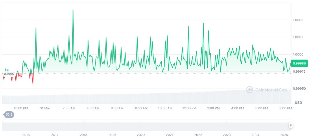 U.S. House and Senate Align on Stablecoin Regulation 1 tether-usdt-daily-chart-8