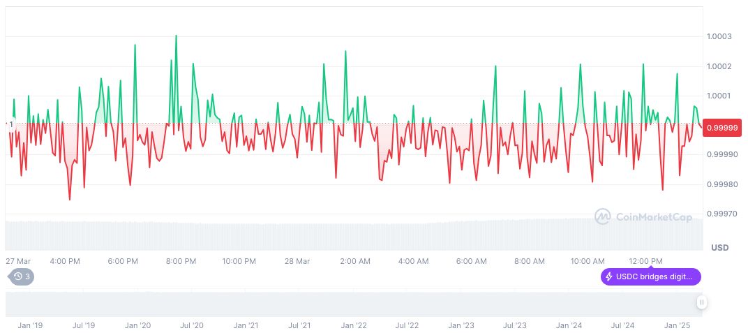 Circle Mints 250 Million USDC on Solana Network 1 usdc-daily-chart-4