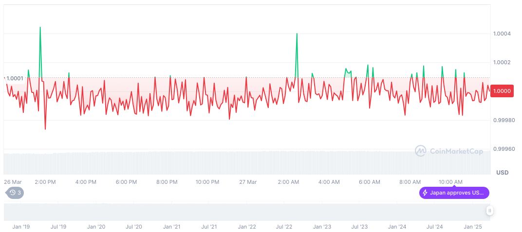 Circle Partners with ICE to Integrate Stablecoins into Markets 1 usdc-daily-chart-3