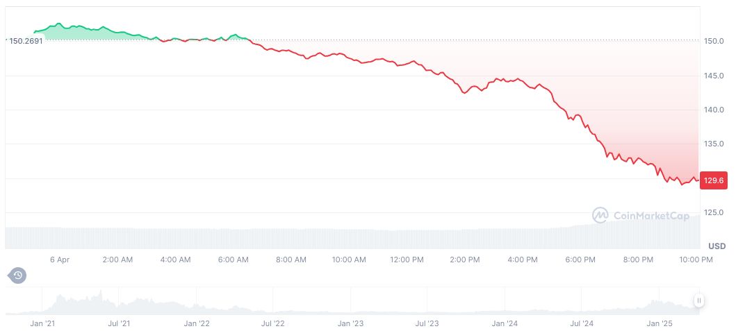 Aave Surpasses $1 Billion in Interest On Ethereum Network 1 aave-daily-chart
