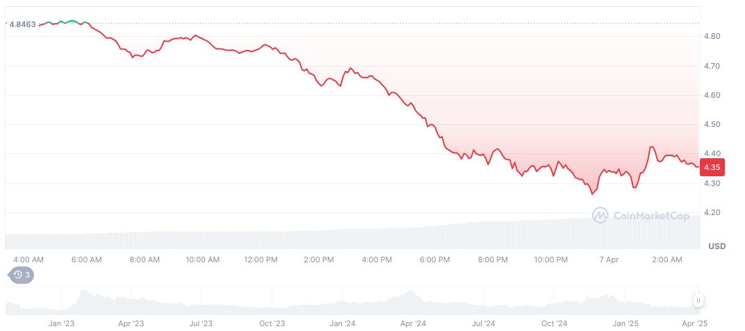 APT, MOVE, MOCA, XTER: Over $96M Tokens to Unlock 1 aptos-daily-chart-2