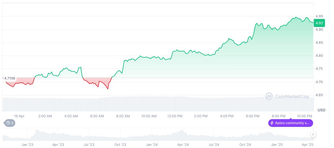 Aptos Proposal Aims to Reduce Staking Yields for Economic Adjustment 1 aptos-daily-chart-8