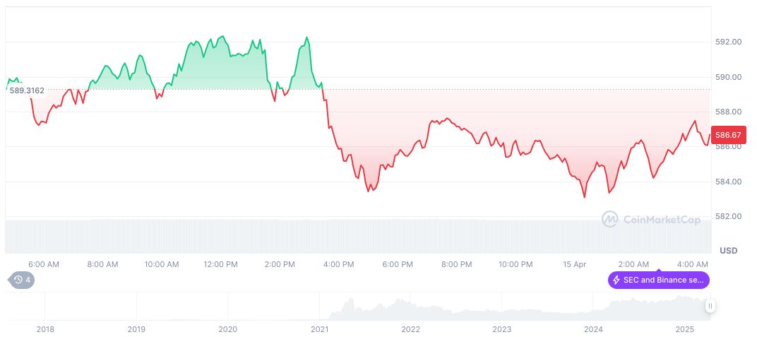 Changpeng Zhao Refutes Allegations of Ties to Federal Reserve 1 bnb-daily-chart-31