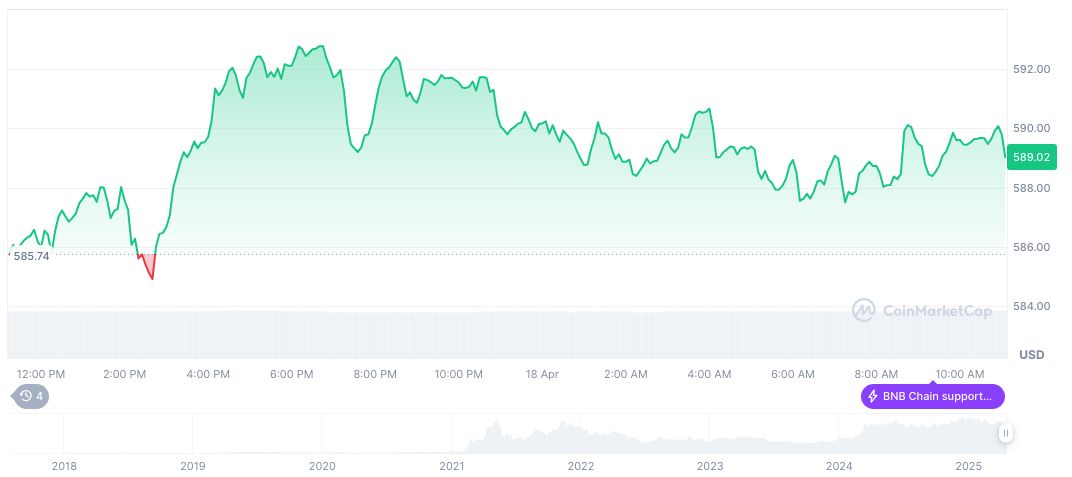 Kraken to List BNB, Changpeng Zhao Labels It 'Meme Coin' 1 bnb-daily-chart-34